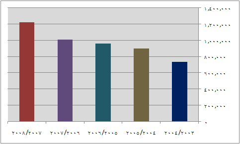 Incomes Arabic