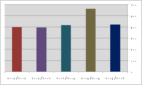 Number of vessels Arabic