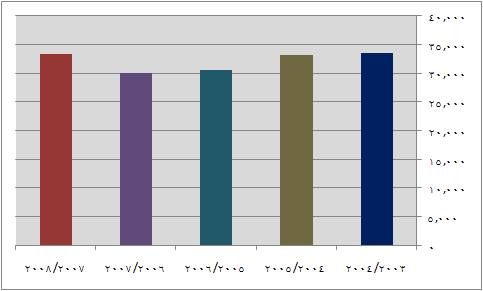 Total number of report Arabic